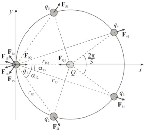 Figura 3. Cino argas distribu  das sobre o anel ondutor. Ent~ ao, F 1x = j F 1Q j jF 12 j os  12 jF 13 j os  13 jF 14 j os  14 jF 15 j os  15 = 0;oujQjR2=2q(2Ros12)2os12+2q(2Ros13 ) 2 os  13 :Portanto,Q(5q)=q21sen5+1sen52: (6)