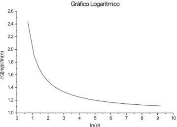 Figura 8. O valor de ln [Q(nq)me℄ tende a linearizar-se om