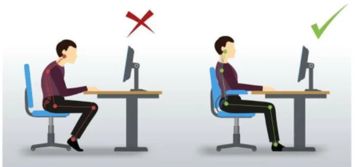 Figure 1 - Examples of orrect and incorrect postures of an office worker (Camons, 2017)