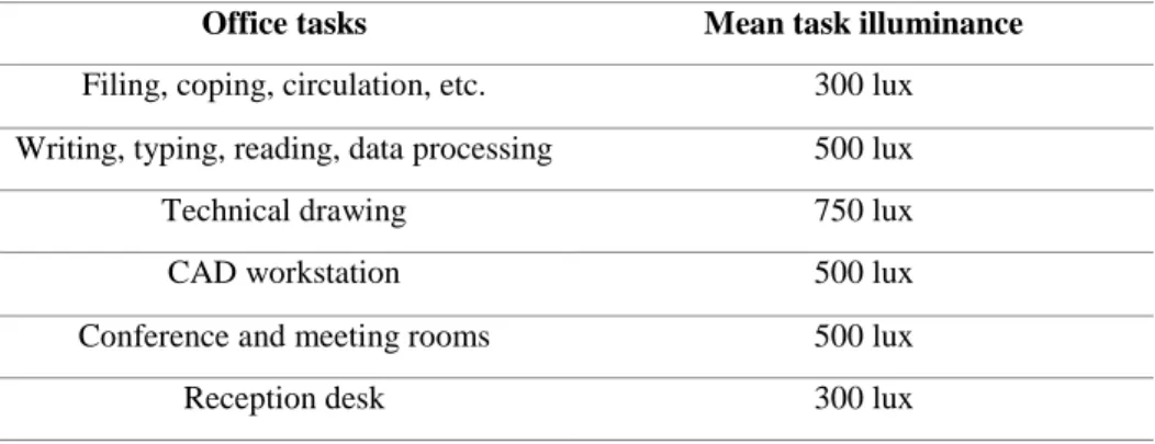 Table 1 - Recommended mean illuminance values for visual office tasks (ISO 8995: 2002)  Office tasks  Mean task illuminance  Filing, coping, circulation, etc