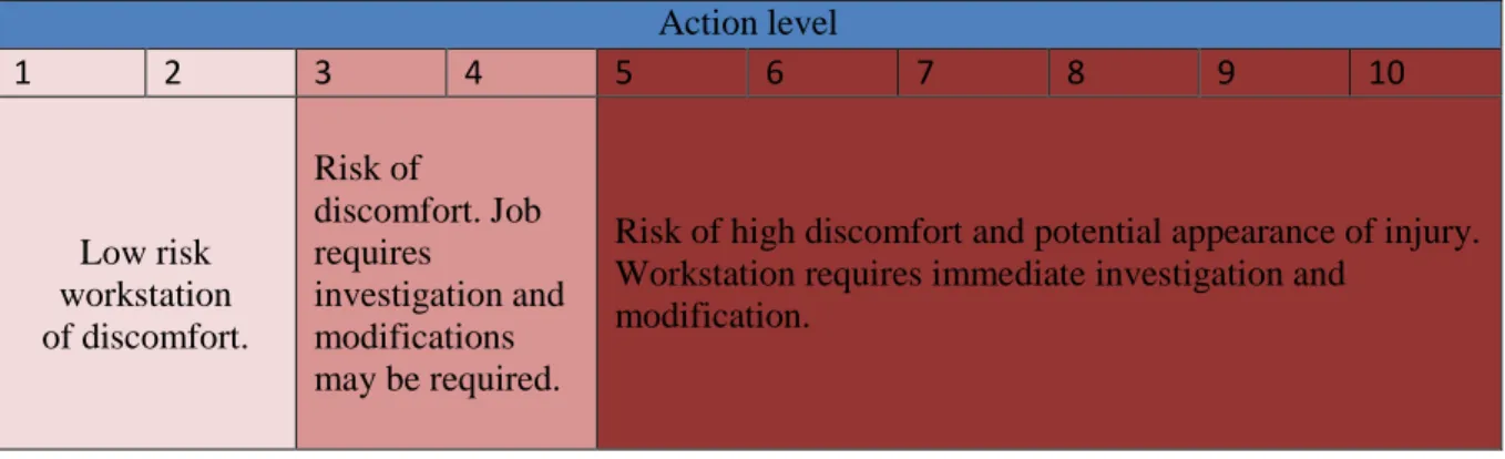 Table 3 - Action levels of ROSA method (Sonne &amp; Andrews, 2012). 