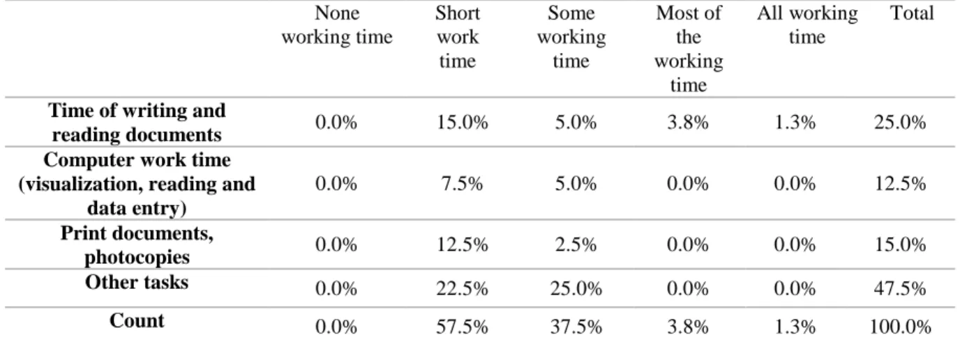 Table  4  summarizes  the  distribution  of  the  activities  performed  in  the  work  area  during  a  working day