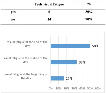 Table 5 - Prevalence of visual  fatigue 