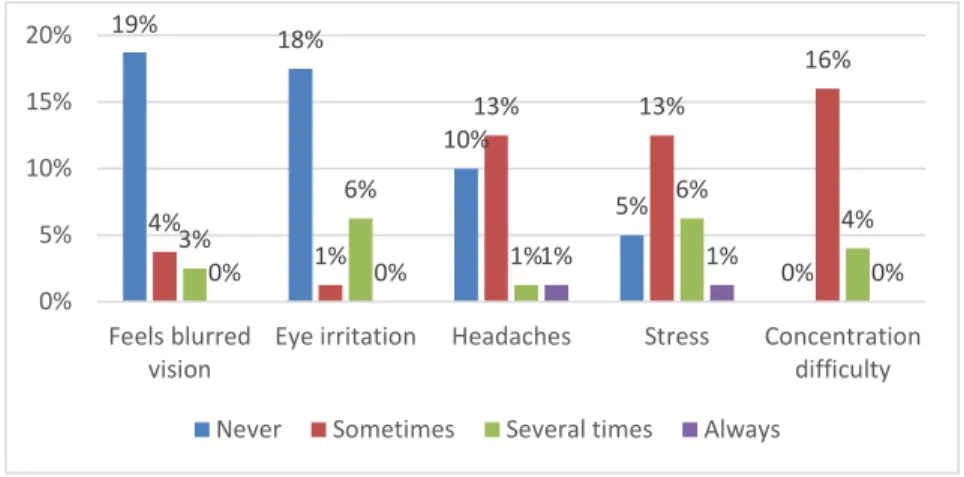 Figure 9 - Visual Discomfort and other symptoms 