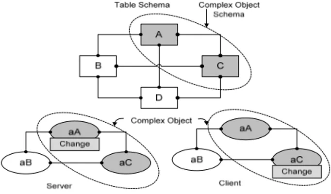 Fig. 1  Synchronization concept for complex objects . 