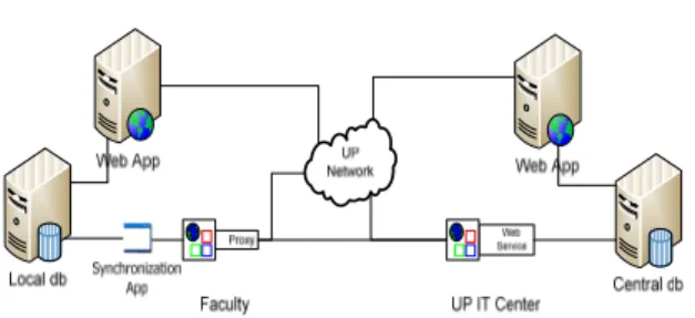 Fig. 2  Server configuration in UP IT Center and in one Faculty. 