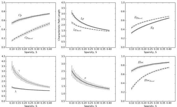 Fig 4. Small-world properties of the morphometric networks as a function of network sparsity thresholds