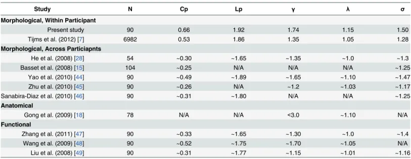 Table 2). All of these regions have been reported as hubs at least once in previous study (Table 2).