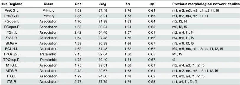 Table 2. Cortical regions identified as hubs in the morphometric network and their properties.