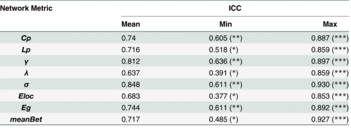 Table 3. A summary of test-retest reliability with intraclass correlation coefficient (ICC) for each of the network metrics.