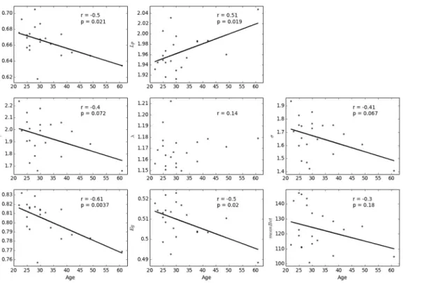 Fig 8. Age-related changes in each of the network metrics at a predefined sparsity threshold (i.e., 23%).