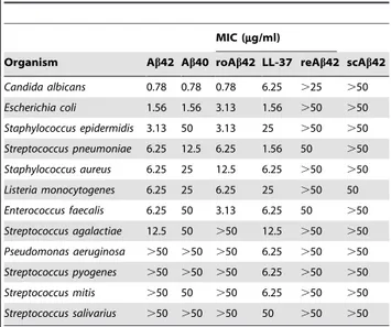 Table 1. Ab peptides possess antimicrobial activity.