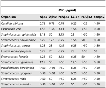 Table 1. Ab peptides possess antimicrobial activity.