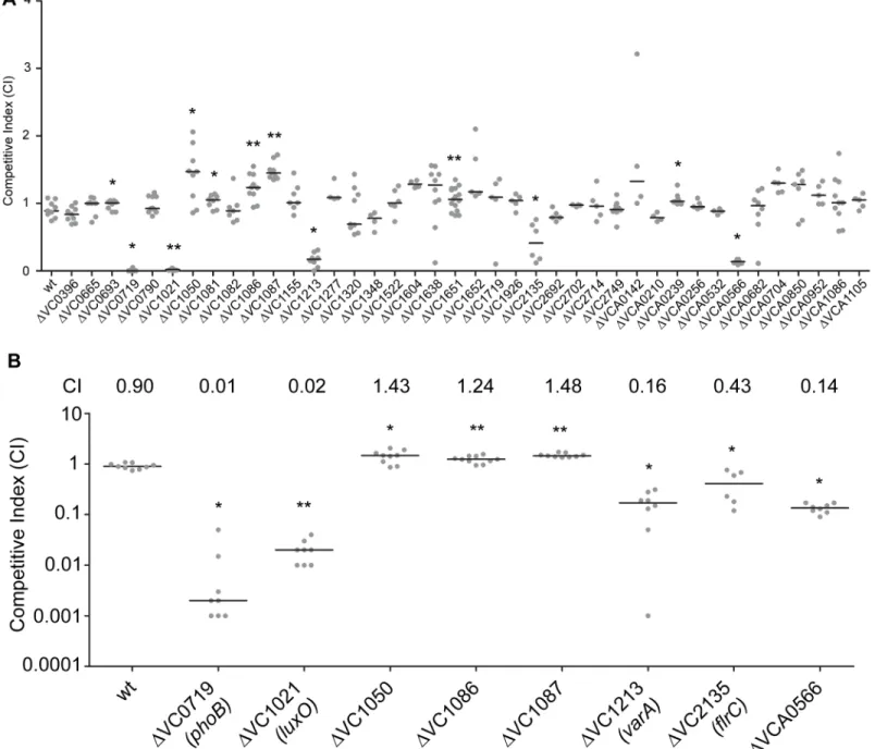 Fig 1. Identification of RRs impacting colonization in the infant mouse infection model