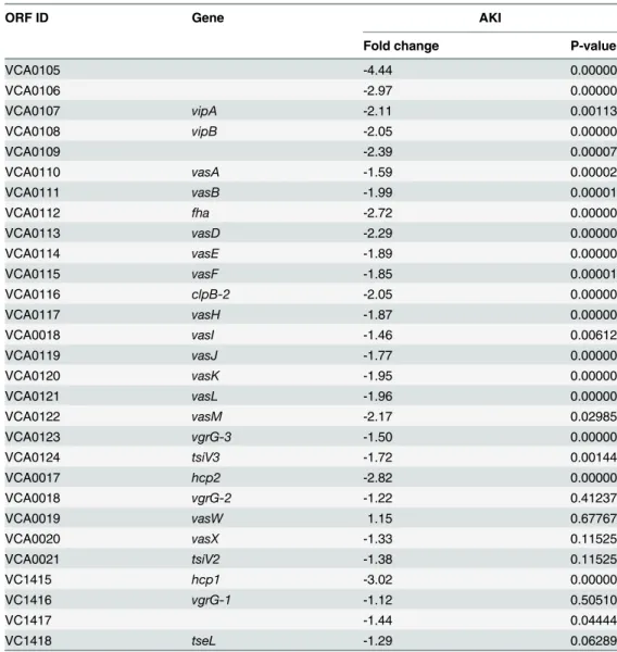 Table 1. Expression of Type VI secretion genes in the Δ vxrB mutant relative to wild type.