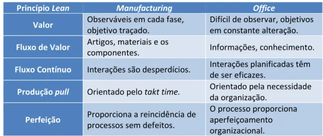 Tabela 1 - Características entre os princípios Lean Manufacturing e Lean Office. 