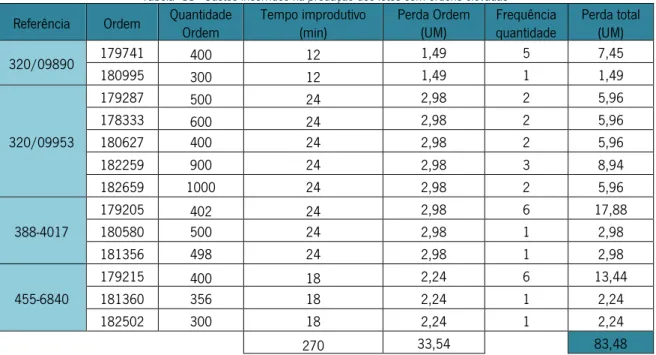 Tabela  11 - Custos incorridos na produção dos lotes com ordens elevadas  Referência    Ordem  Quantidade 