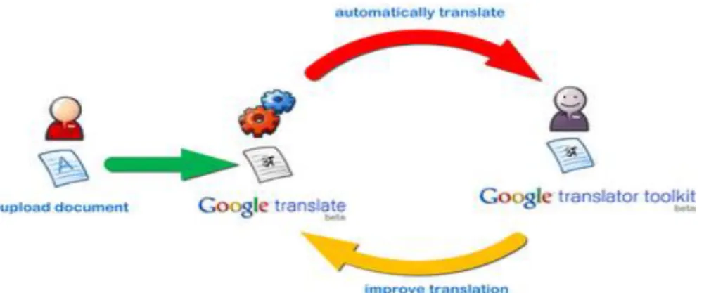 Figura 04- Sistema de busca do Google Tradutor 