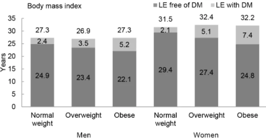 Fig 1. Life expectancy with and without diabetes at age 55 y for different weight categories