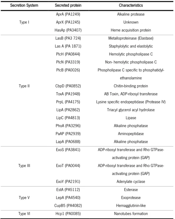 Table 2-List of secreted proteins and their correspondent secretion pathways determined experimentally (adapted from  Bleves et al 2010 )