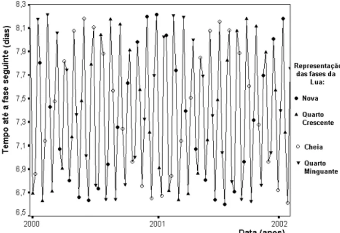 Figura 5. Tempo deorrido entre uma fase prinipal da Lua