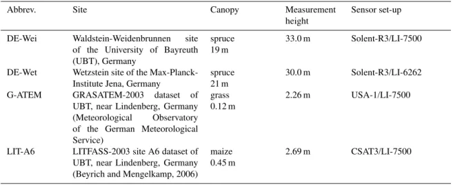 Table 1. Test datasets for the software intercomparison.
