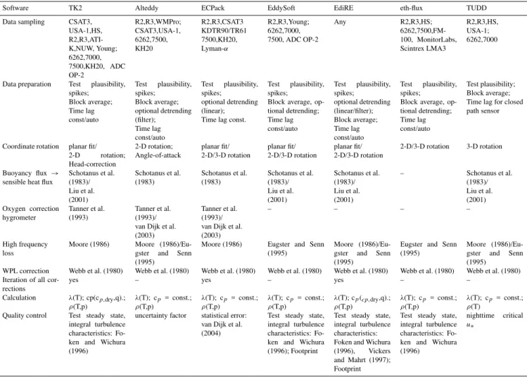 Table 2. Processing steps of eddy-covariance software (status 2005/2006).