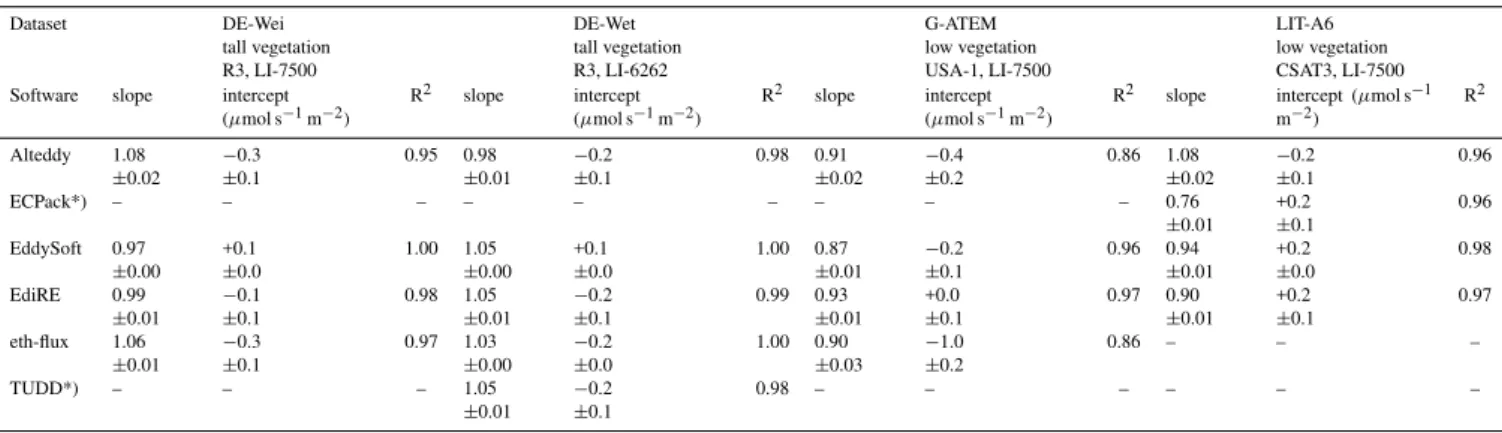 Table 3. Results of the regression analyses of the CO 2 flux estimates calculated by the different software packages; TK2 data are chosen as references and independent variable.