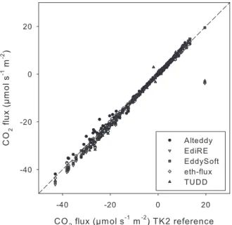 Fig. 3. CO 2 flux estimates computed from the same dataset as Fig. 2 using EdiRE, but replacing EdiRE’s spectral correction by TK2’s spectral correction.