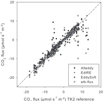 Fig. 5. CO 2 flux estimates from the site A6 of LITFASS-2003 over maize of 0.45 m canopy height (CSAT3/LI-7500), calculated by the software packages Alteddy, ECPack, EddySoft, EdiRE and TK2 as reference.