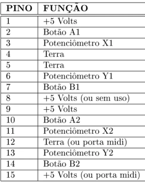 Figura 2. O soquete onde  e onetado o joystik.