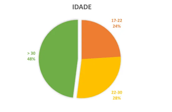 Gráfico 3: Faixa etária dos aprendentes 11