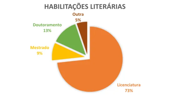 Gráfico 4: Habilitações literárias dos aprendentes 12
