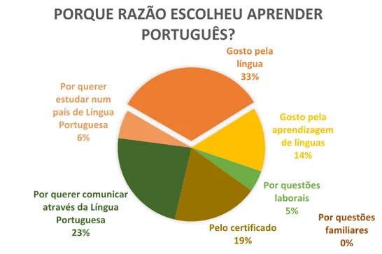Gráfico 5: Razões pelas quais aprendem português 14