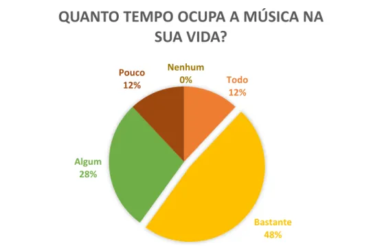 Gráfico 6: Percentagem do tempo que a música ocupa na vida dos aprendentes 15
