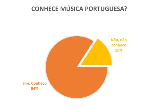 Gráfico 8: Conhecimento sobre música portuguesa 17
