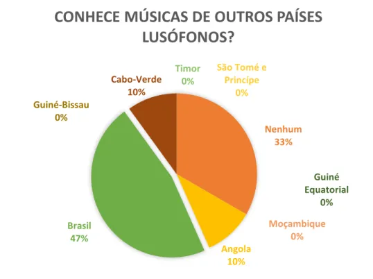 Gráfico 9: Conhecimento sobre música dos restantes países de Língua Portuguesa 18