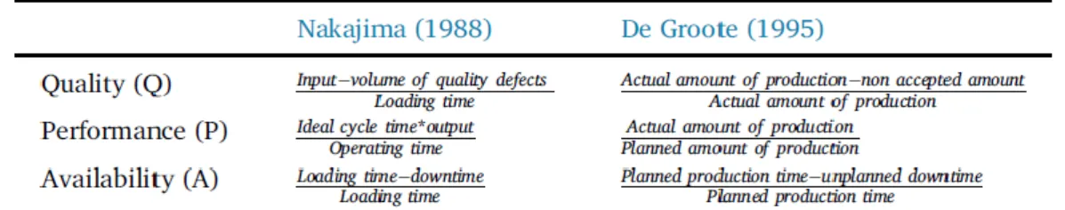 Tabela 1 - Fórmulas de cálculo dos fatores do OEE segundo Nakajma (1988) e De Groote (1995) (Adaptado de Muñoz- Muñoz-Villamizar et al ( 2018)) 