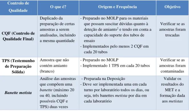 Tabela 4 – Controlos de Qualidade implementados na Eurofins Lab Environment Testing Portugal 