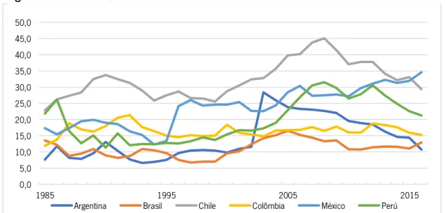 Figura 4: Abertura ao Comércio Internacional em % do PIB 