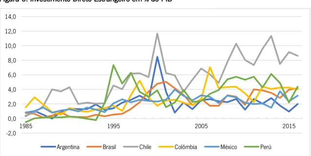 Figura 6: Investimento Direto Estrangeiro em % do PIB 