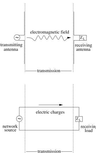 Fig. 1. Electromagnetic transmission by means of a pair of antennas (upper part) and a transmission line (lower part)