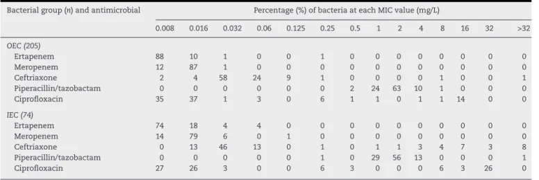 Table 1 – MIC distribution for outpatient E. coli (OEC) and inpatient E. coli (IEC) included in this study.