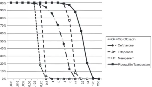 Fig. 1 – Probability of Target Attainment (PTA) for beta-lactams and ciprofloxacin over minimum inhibitory concentration (MIC).