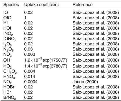Table A5. Halogen chemistry reaction scheme – loss to aerosol.