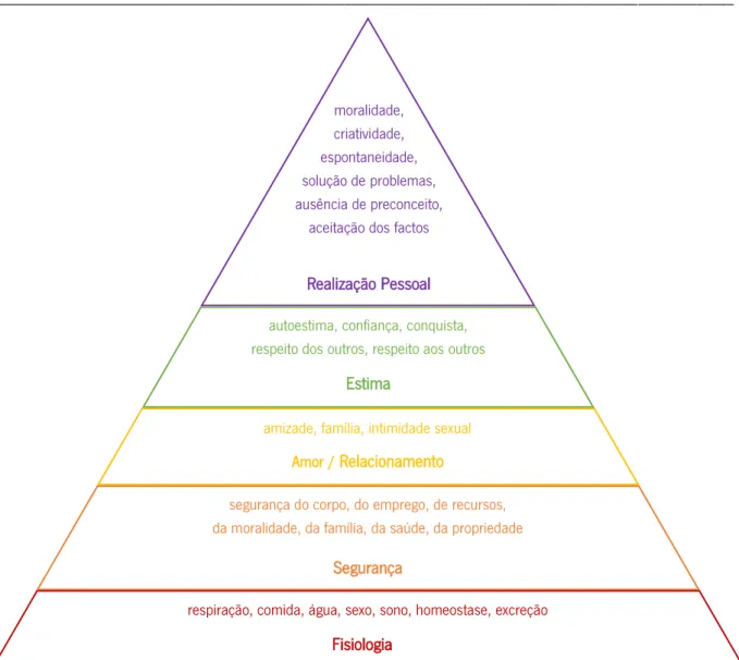 Figura 7 – Pirâmide das necessidades de Maslow (1943). 