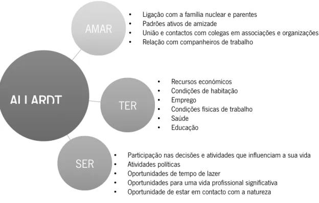 Figura 8 – Esquema baseado nos conceitos que, segundo Allardt (1995), vão ao encontro do que se  entende por qualidade de vida, adaptado do artigo de Selene Herculano (2000)