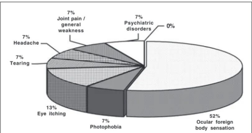 Figure 1 - Ocular and general complaints of patients undergoing IFN therapy