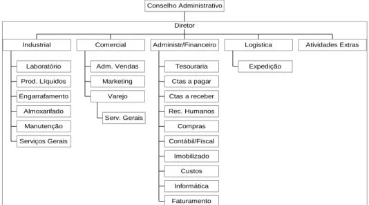 Figura 4: Organograma da Vinícola Góes  Fonte: Vinícola Góes, 2015 