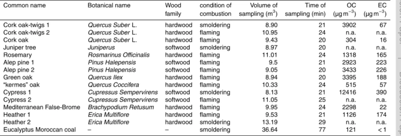 Table 1. Description of wood species studied in this work.